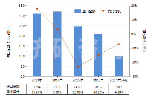 2013-2017年6月中國手泵(但子目841311或841319的貨品除外)(HS84132000)進口總額及增速統(tǒng)計 2013-2017年6月中國手泵(但子目841311或841319的貨品除外)(HS84132000)進口總額及增速統(tǒng)計